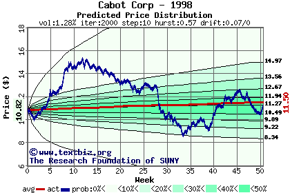 Predicted price distribution