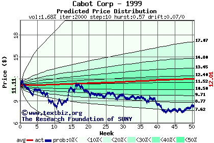 Predicted price distribution