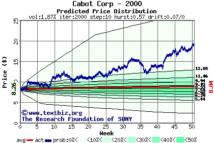 Predicted price distribution