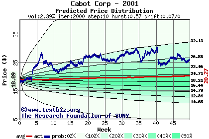 Predicted price distribution