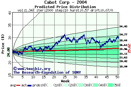 Predicted price distribution