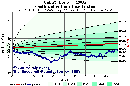 Predicted price distribution