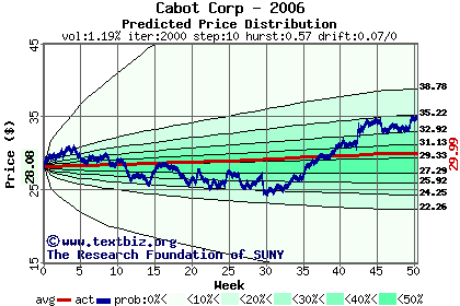 Predicted price distribution