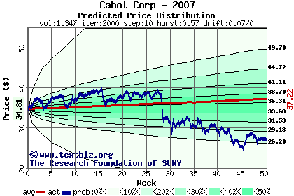 Predicted price distribution