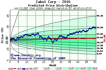 Predicted price distribution