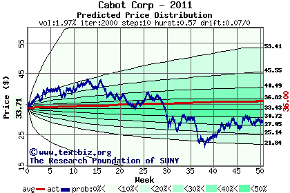 Predicted price distribution