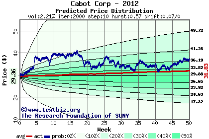 Predicted price distribution