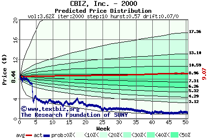 Predicted price distribution