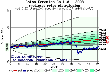 Predicted price distribution