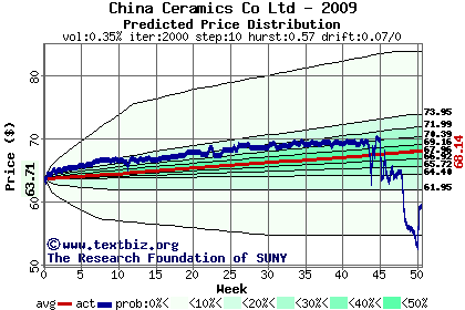 Predicted price distribution