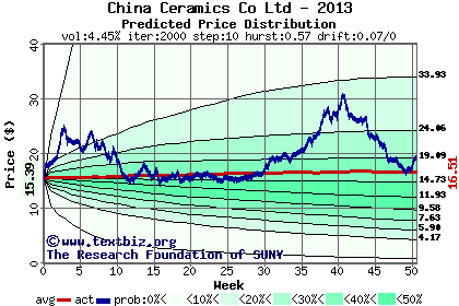 Predicted price distribution