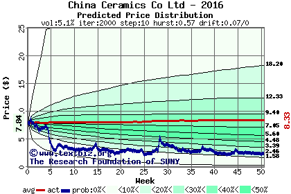 Predicted price distribution