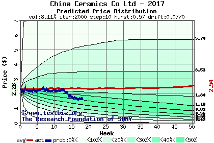 Predicted price distribution