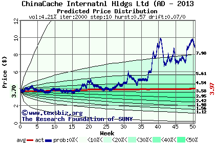 Predicted price distribution