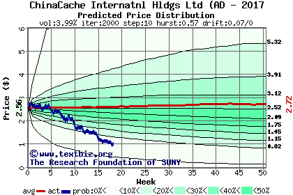 Predicted price distribution