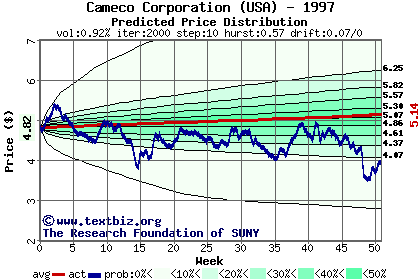 Predicted price distribution