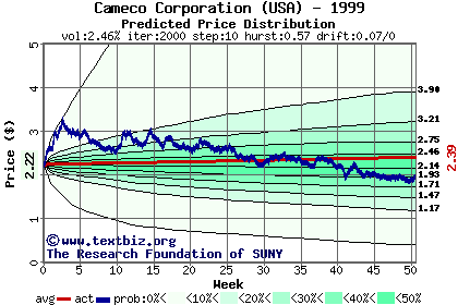 Predicted price distribution