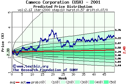 Predicted price distribution