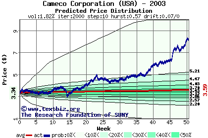 Predicted price distribution