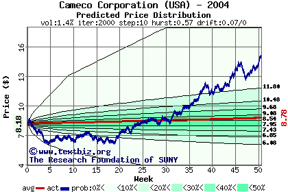 Predicted price distribution