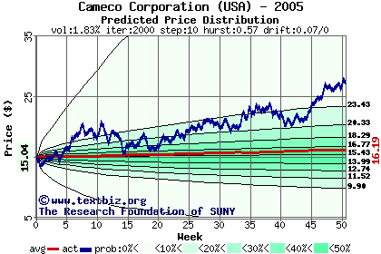 Predicted price distribution