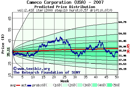 Predicted price distribution