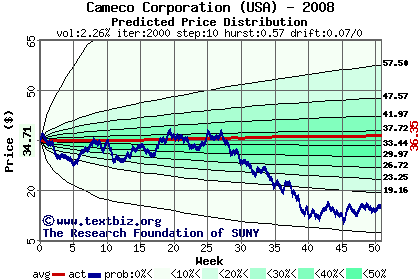 Predicted price distribution