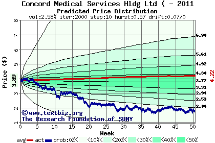 Predicted price distribution