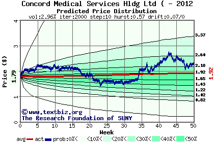 Predicted price distribution