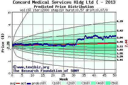 Predicted price distribution