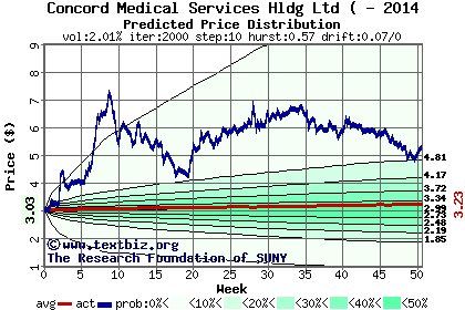 Predicted price distribution