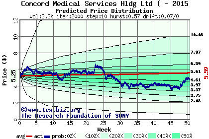 Predicted price distribution