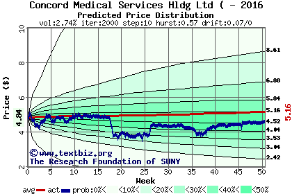 Predicted price distribution