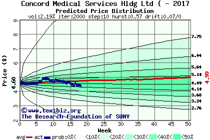 Predicted price distribution