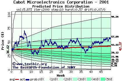 Predicted price distribution