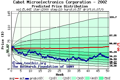 Predicted price distribution