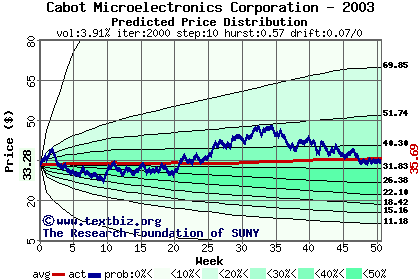 Predicted price distribution