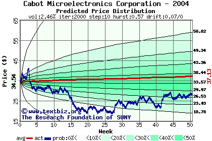 Predicted price distribution