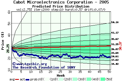 Predicted price distribution