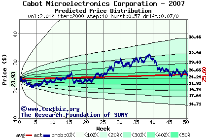 Predicted price distribution