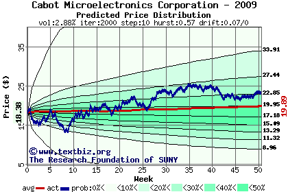 Predicted price distribution