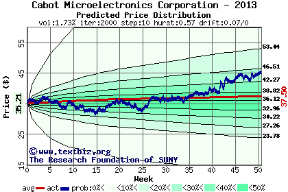 Predicted price distribution