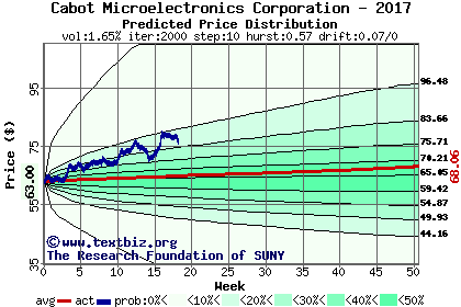 Predicted price distribution