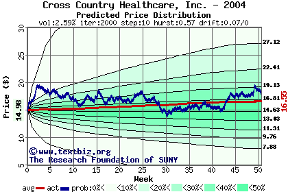 Predicted price distribution