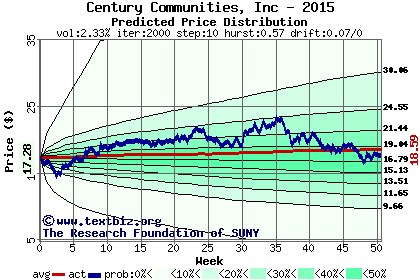 Predicted price distribution