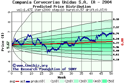 Predicted price distribution