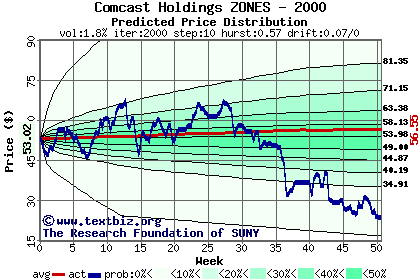 Predicted price distribution