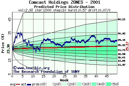 Predicted price distribution