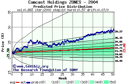 Predicted price distribution