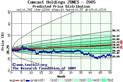 Predicted price distribution